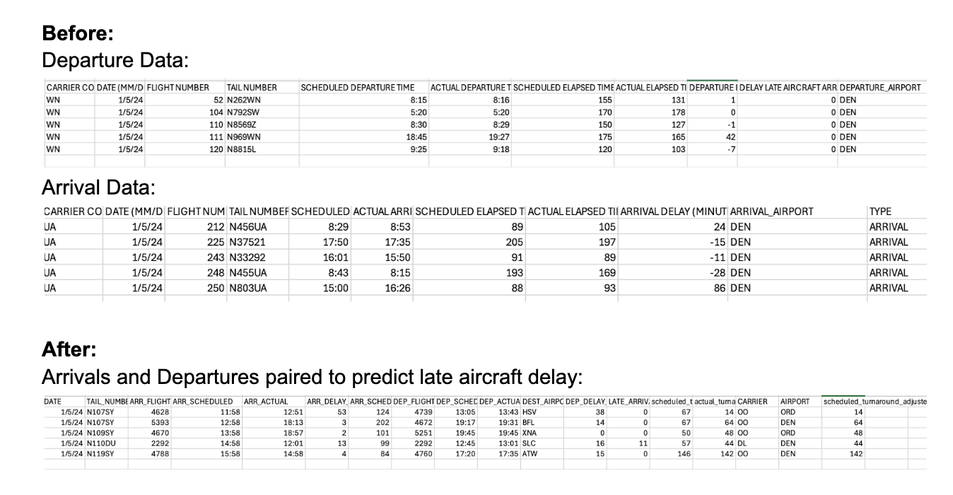late aircraft data