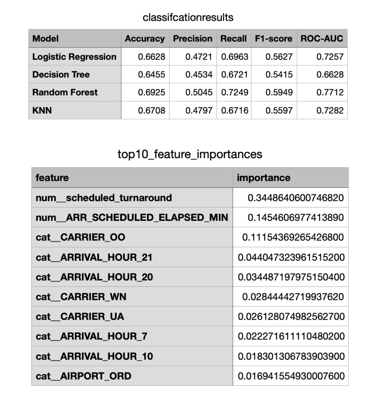 Late aircraft models