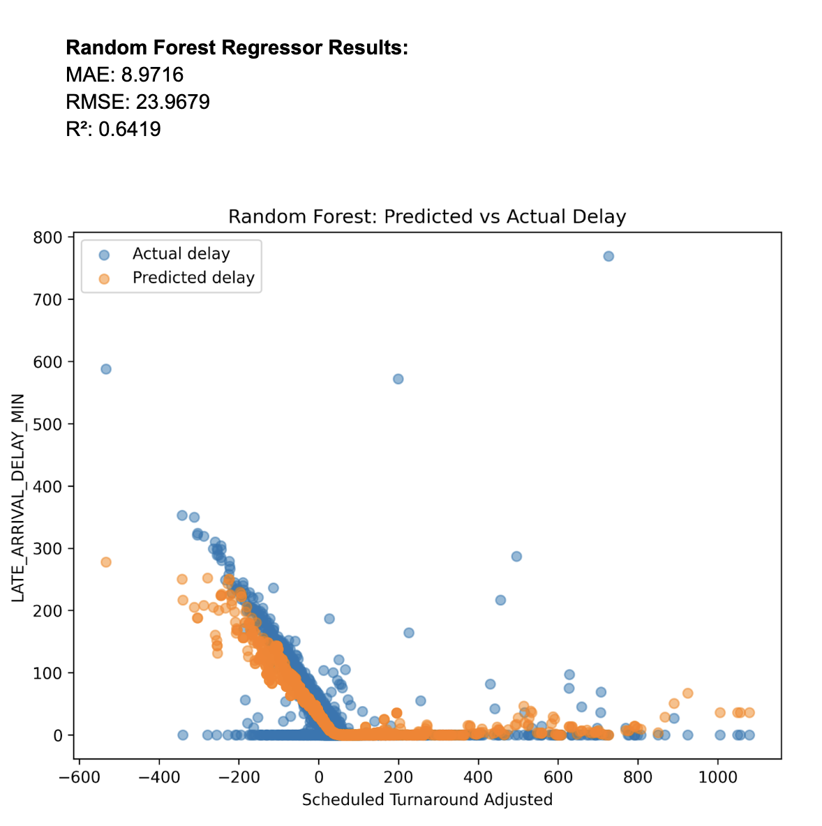 Late aircraft regression models