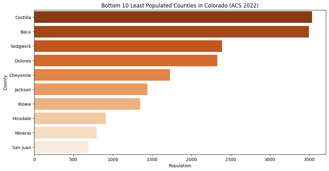 Least Populated Counties