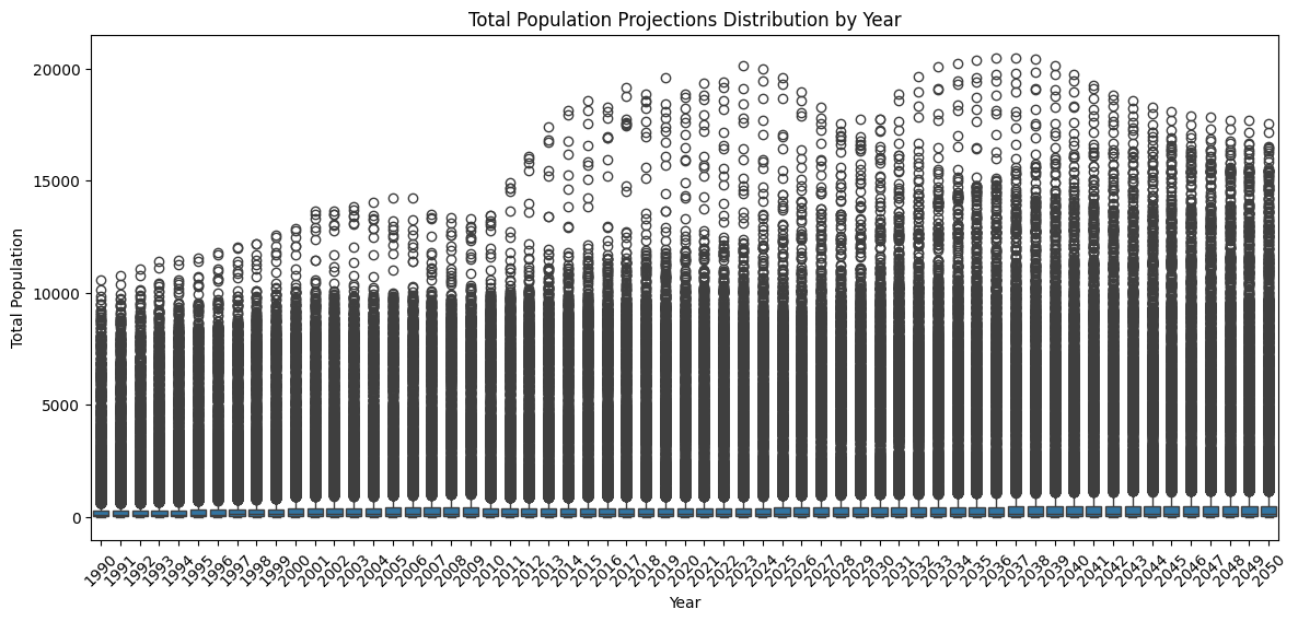 Total Population