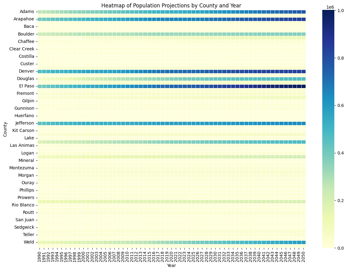Population Projections by County and Year