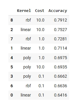 Kernel Cost vs Accuracy Table