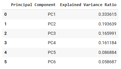 PCA Transformed DF
