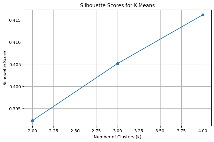 Silhouette Score Plot