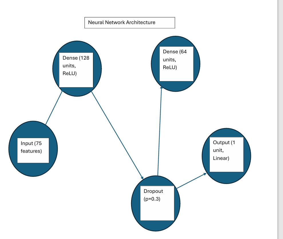 Neural Network Architecture