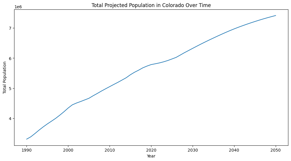 Projected Population Over Time
