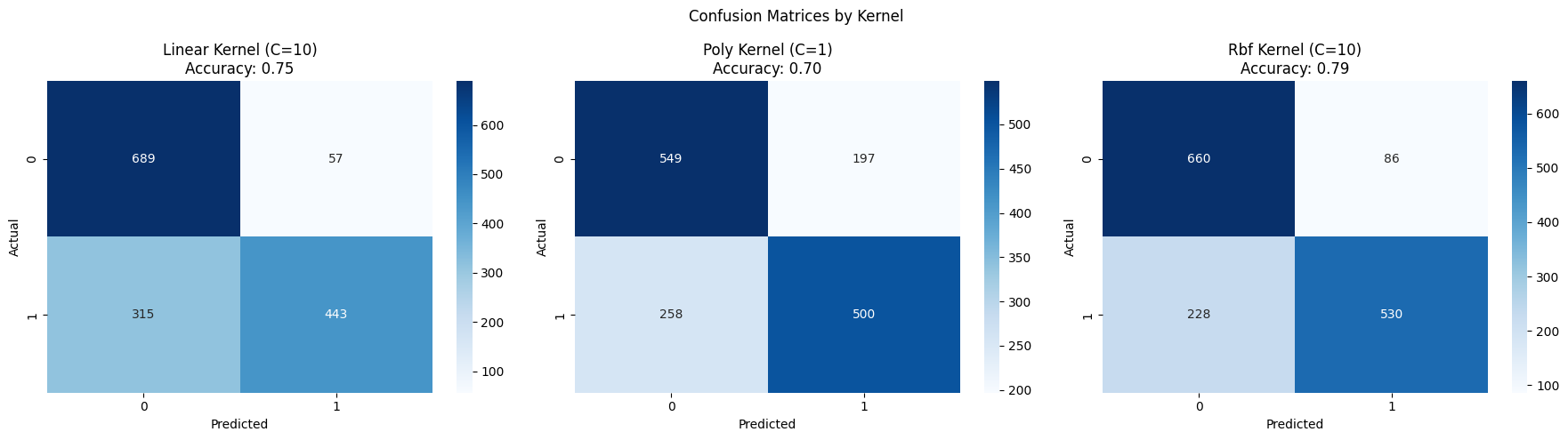 Confusion Matrices - Linear vs RBF Kernel