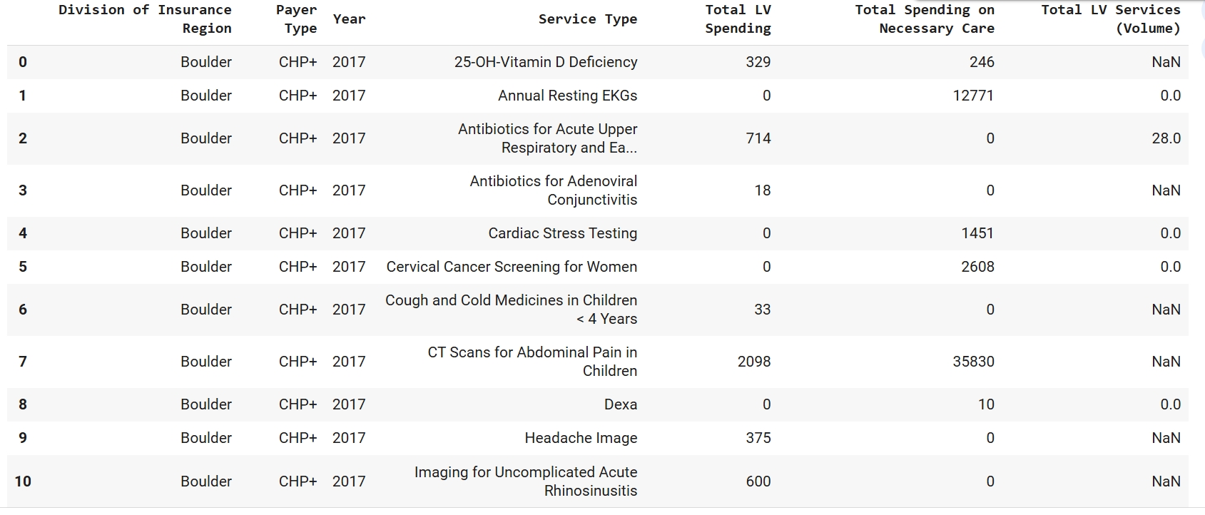 Sample of cleaned LVC rows